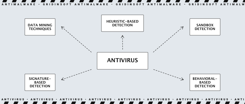 Системи виявлення в антивірусі